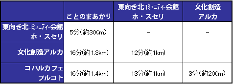 各教室への移動時間